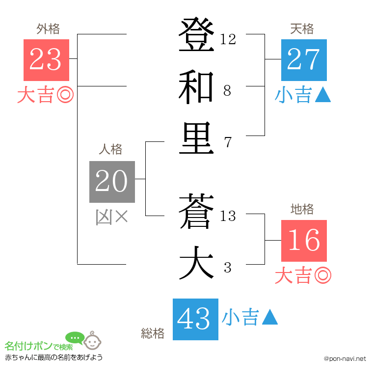 登和里 蒼大さんの姓名判断結果