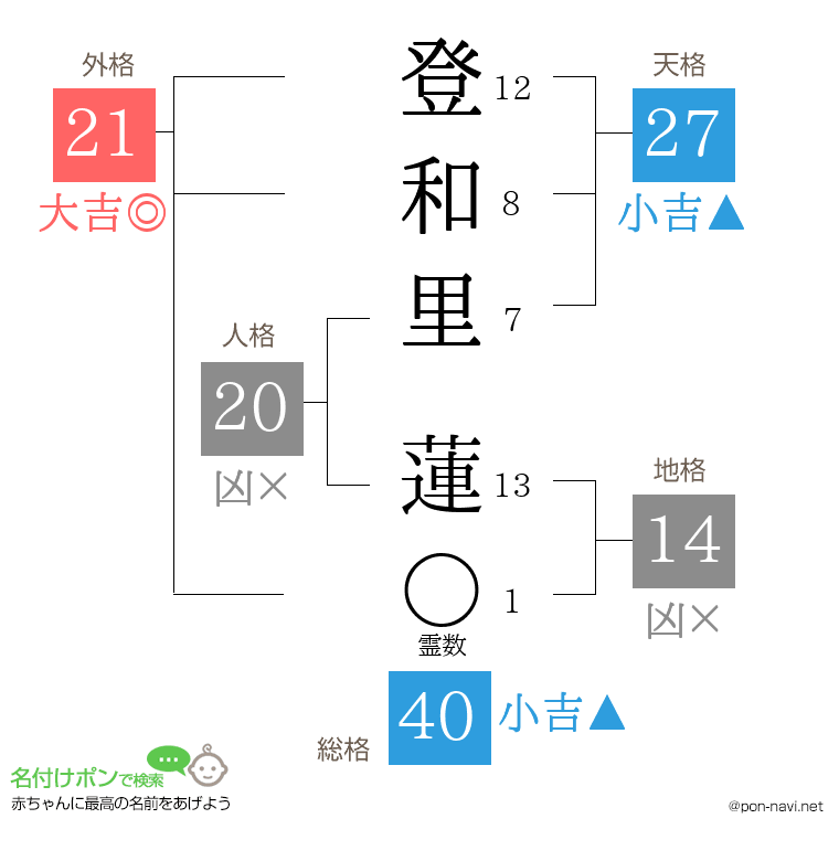 登和里 蓮さんの姓名判断結果