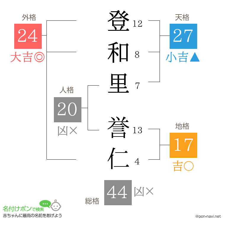 登和里 誉仁さんの姓名判断結果