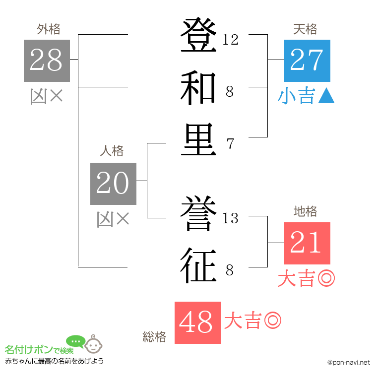 登和里 誉征さんの姓名判断結果