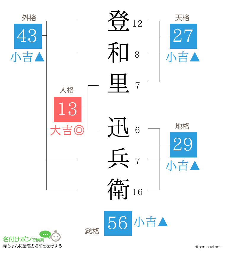 登和里 迅兵衛さんの姓名判断結果