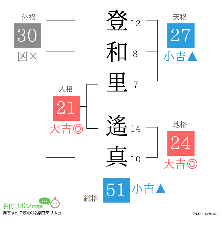 登和里 遙真さんの姓名判断結果