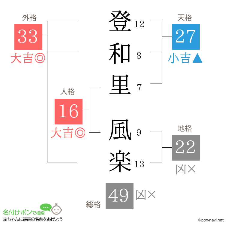 登和里 風楽さんの姓名判断結果