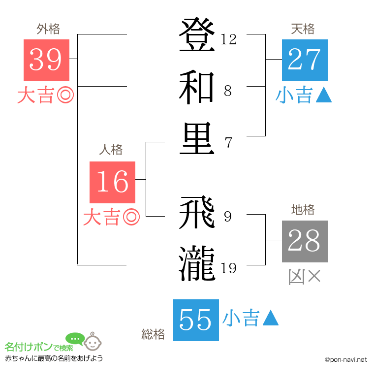 登和里 飛瀧さんの姓名判断結果