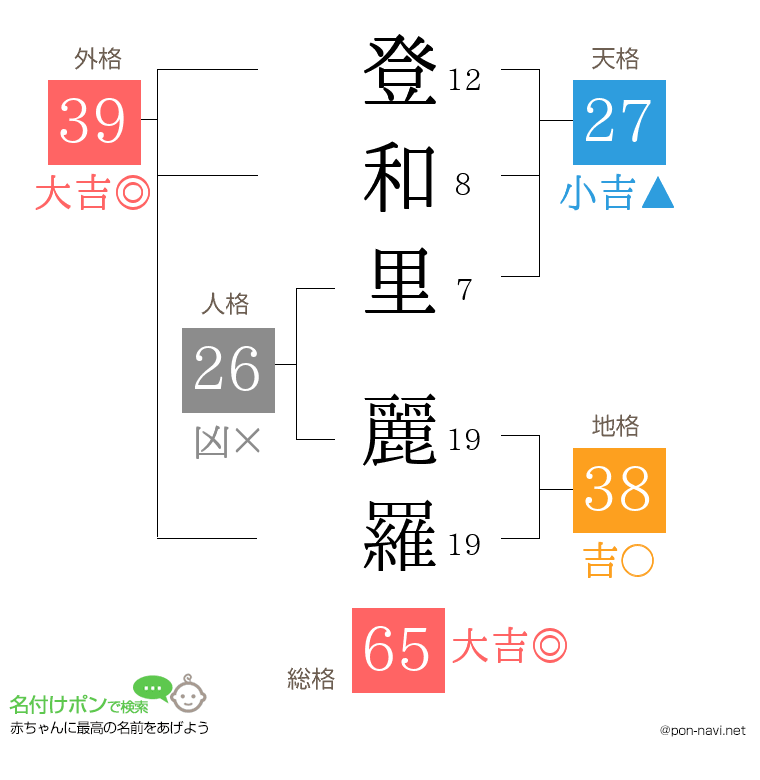 登和里 麗羅さんの姓名判断結果