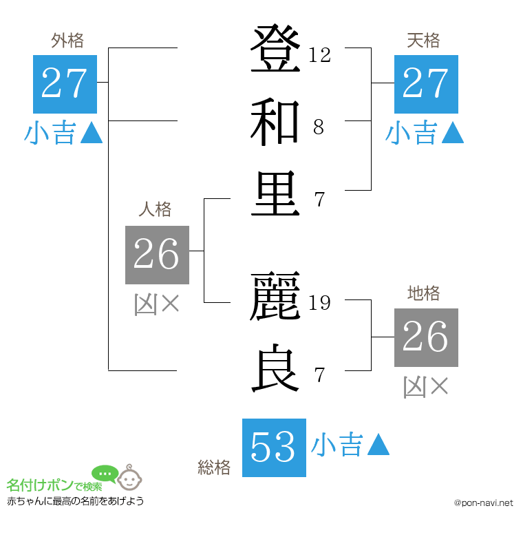 登和里 麗良さんの姓名判断結果