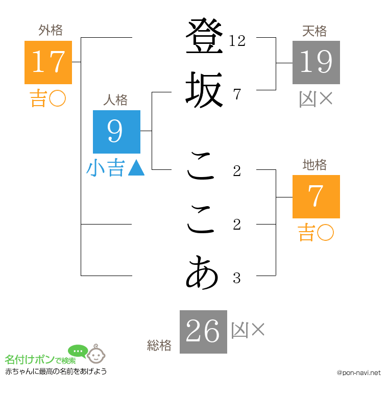 登坂 ここあさんの姓名判断結果