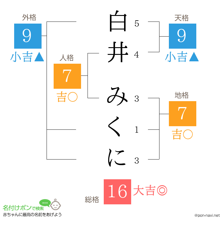 白井 みくにさんの姓名判断結果