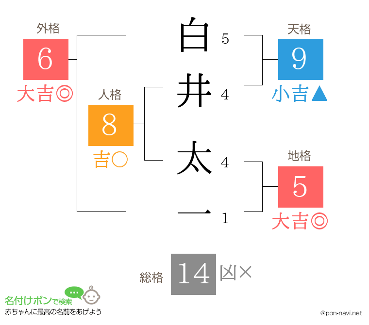 白井 太一さんの姓名判断結果