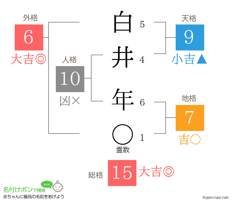 白井 年さんの姓名判断結果