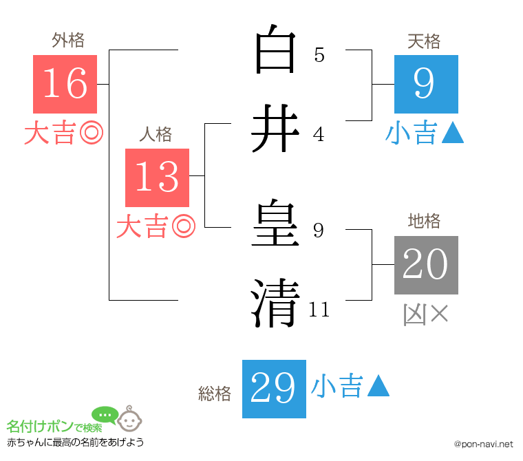 白井 皇清さんの姓名判断結果