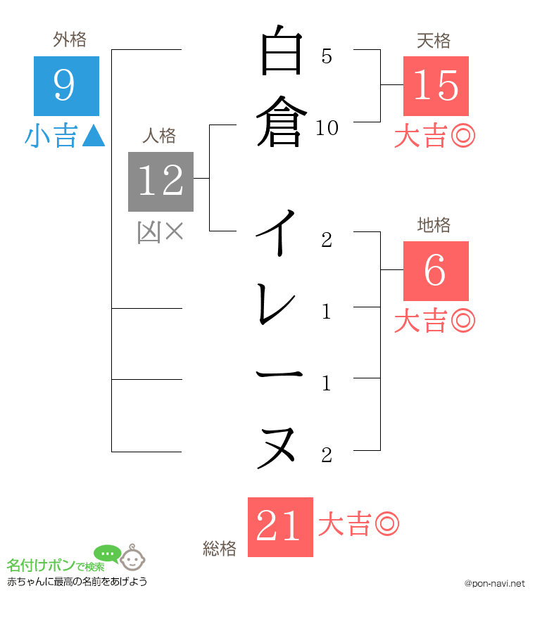 白倉 イレーヌさんの姓名判断結果