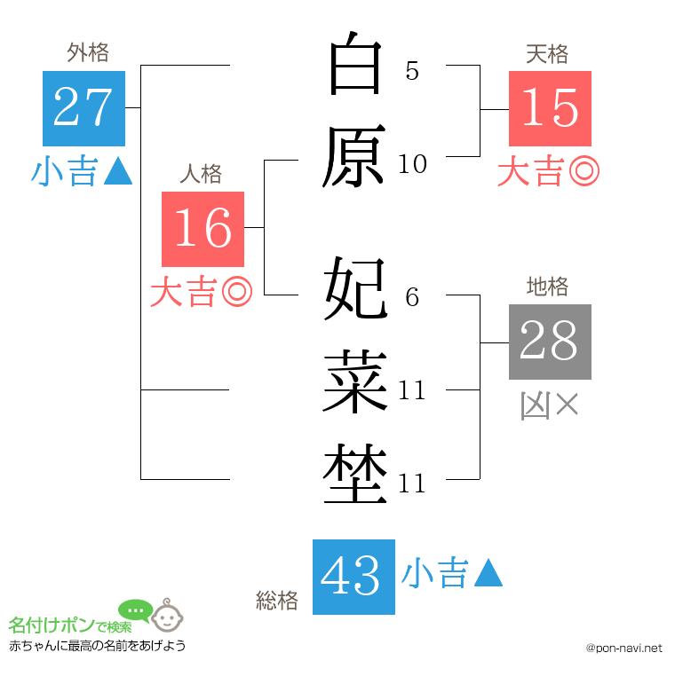 白原 妃菜埜さんの姓名判断結果