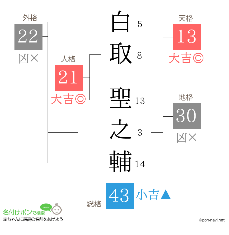 白取 聖之輔さんの姓名判断結果