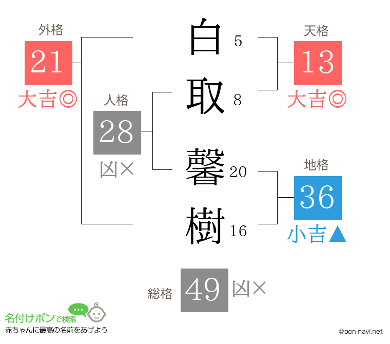 白取 馨樹さんの姓名判断結果