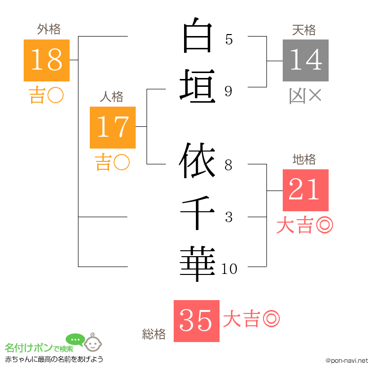 白垣 依千華さんの姓名判断結果