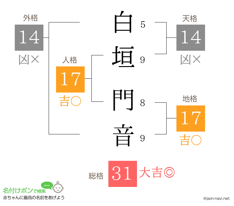白垣 門音さんの姓名判断結果