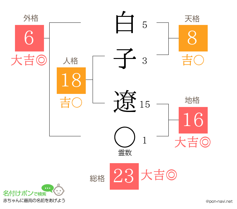 白子 遼さんの姓名判断結果