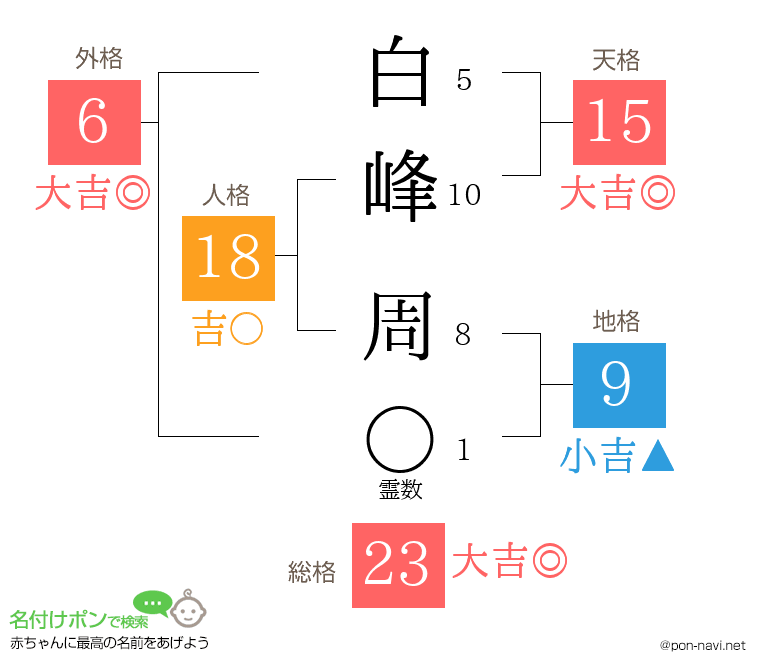 白峰 周さんの姓名判断結果