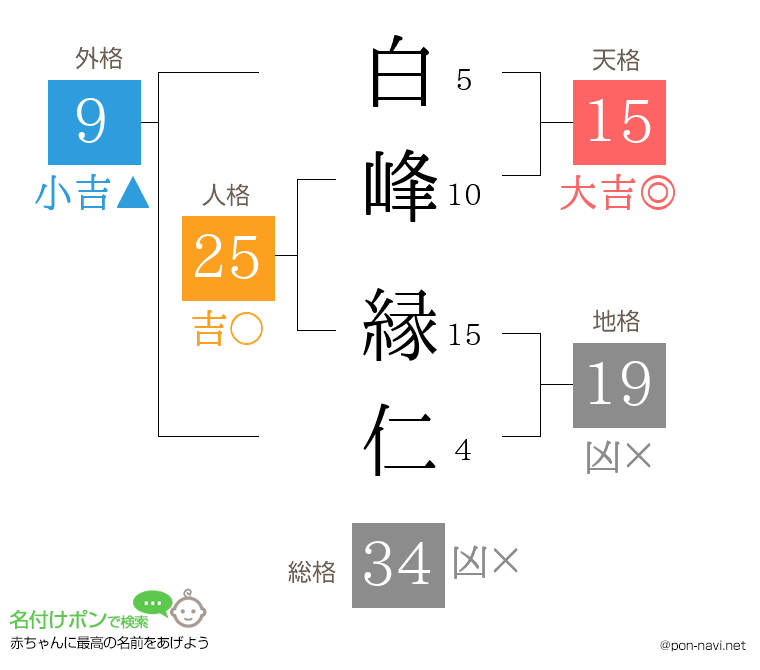 白峰 縁仁さんの姓名判断結果
