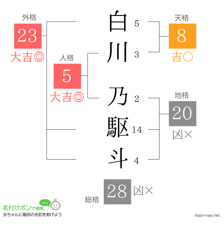 白川 乃駆斗さんの姓名判断結果