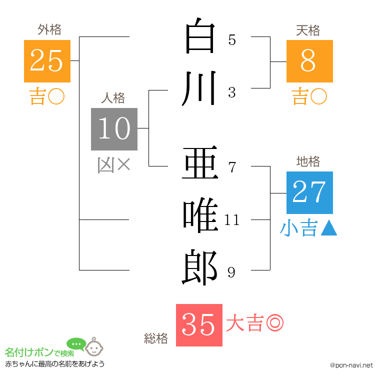 白川 亜唯郎さんの姓名判断結果