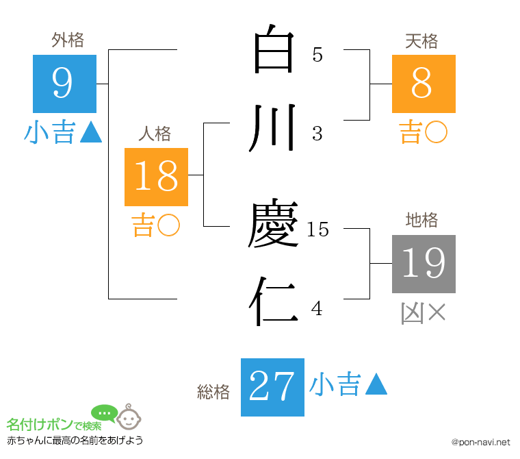 白川 慶仁さんの姓名判断結果