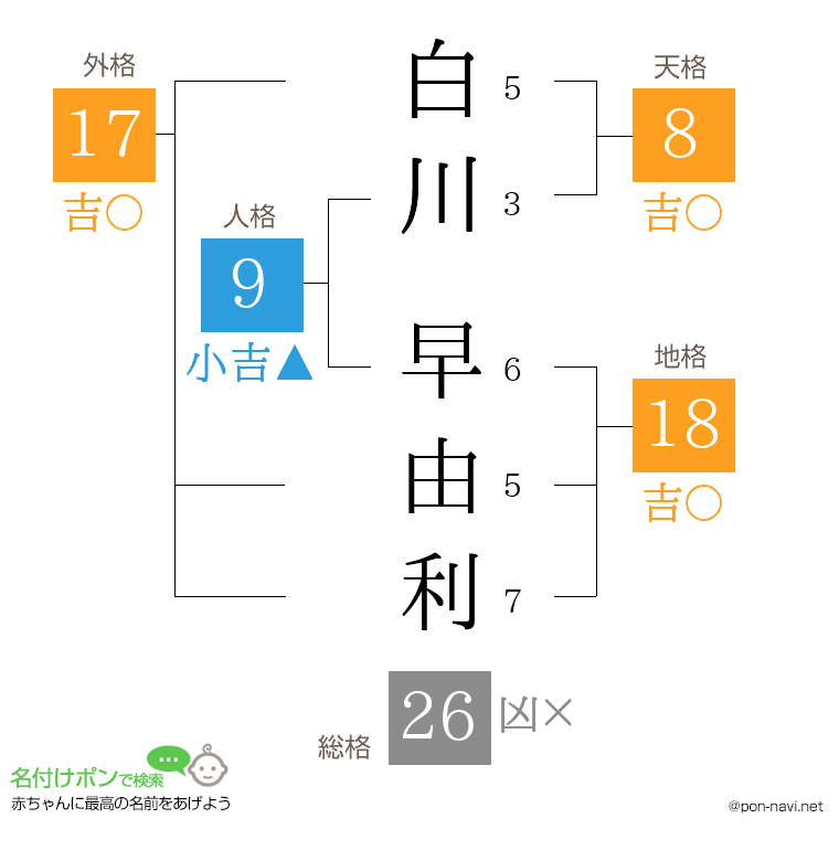 白川 早由利さんの姓名判断結果