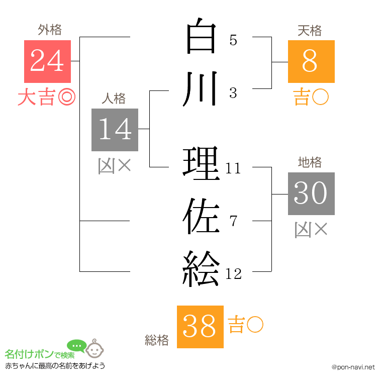 白川 理佐絵さんの姓名判断結果