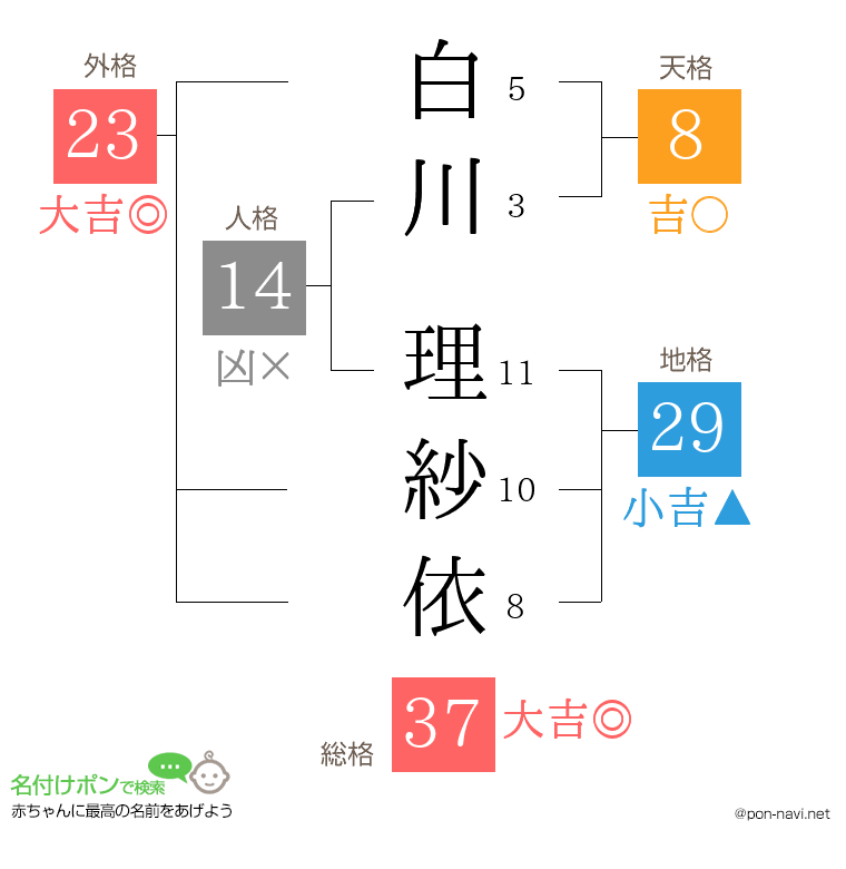 白川 理紗依さんの姓名判断結果