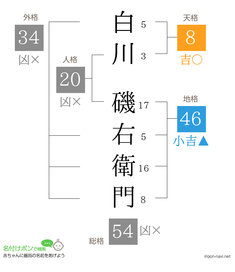 白川 磯右衛門さんの姓名判断結果