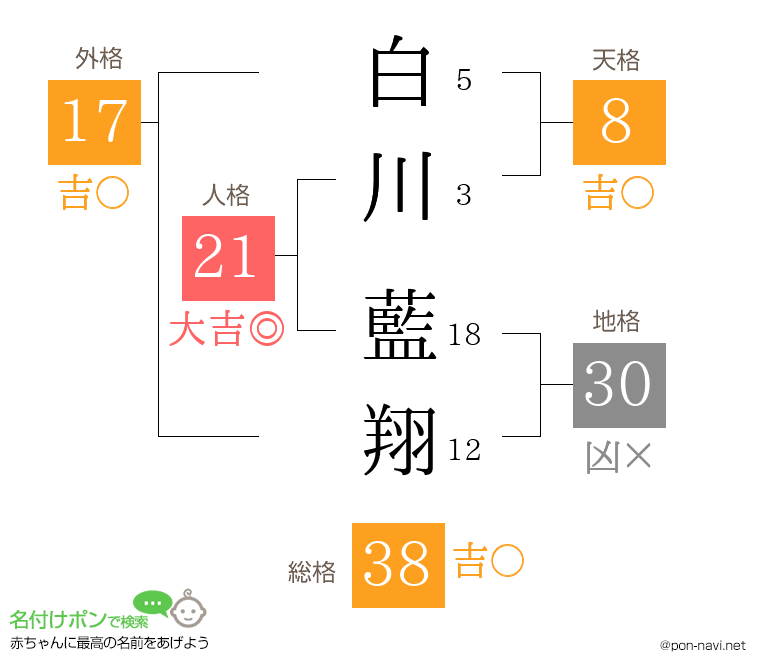白川 藍翔さんの姓名判断結果