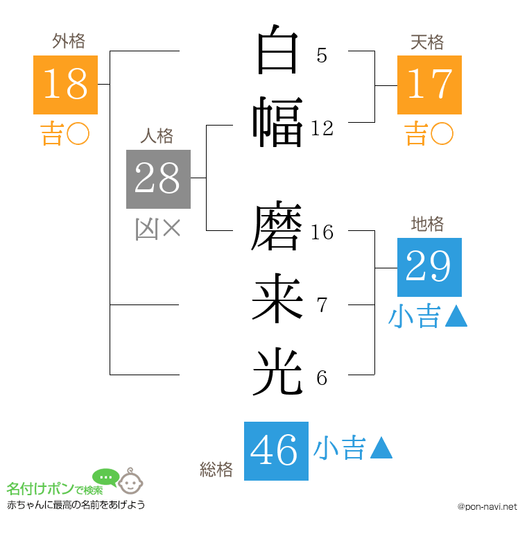 白幅 磨来光さんの姓名判断結果