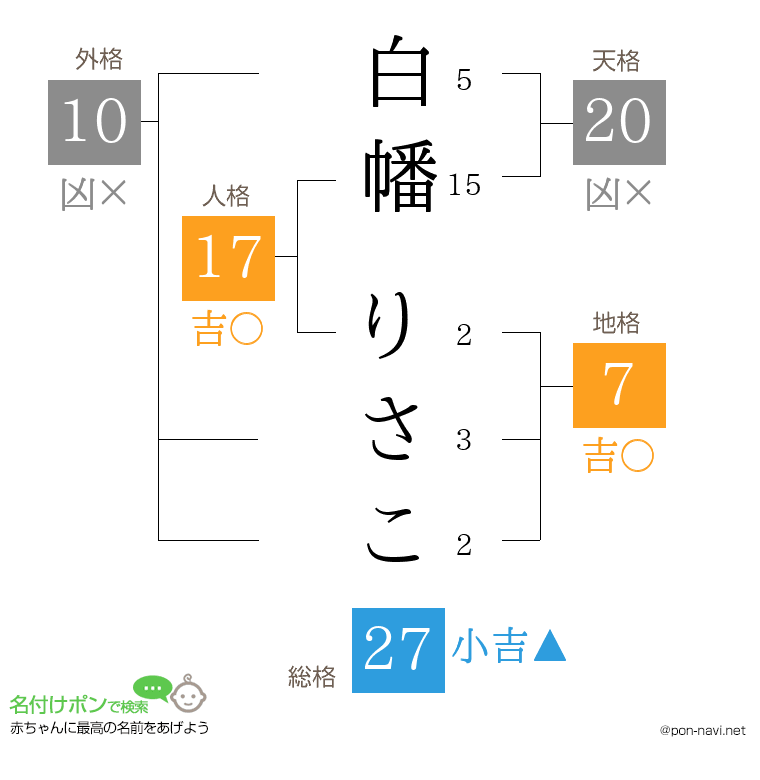 白幡 りさこさんの姓名判断結果