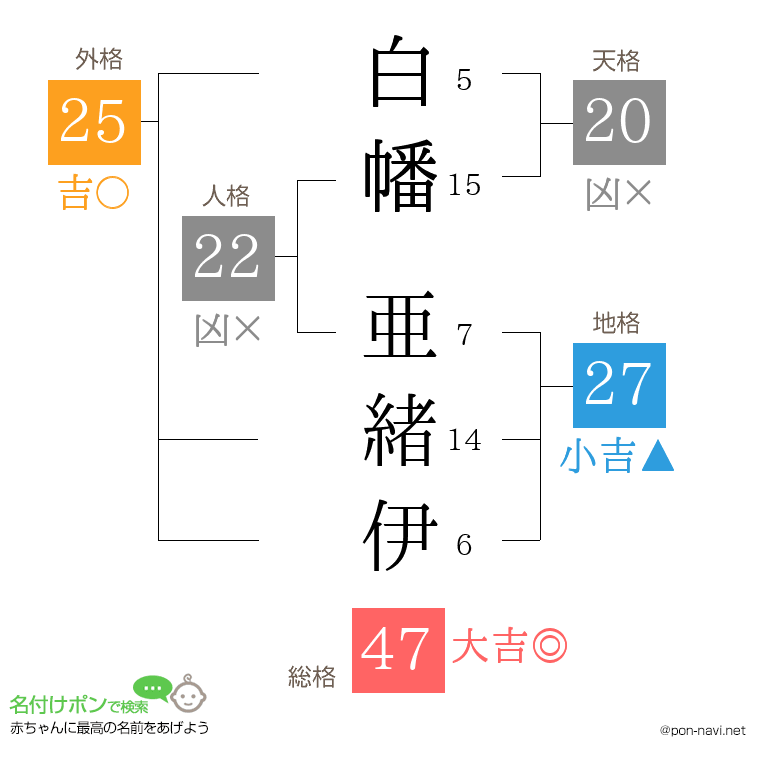 白幡 亜緒伊さんの姓名判断結果