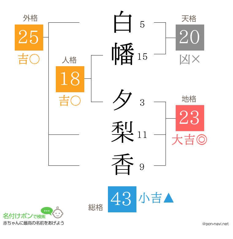 白幡 夕梨香さんの姓名判断結果