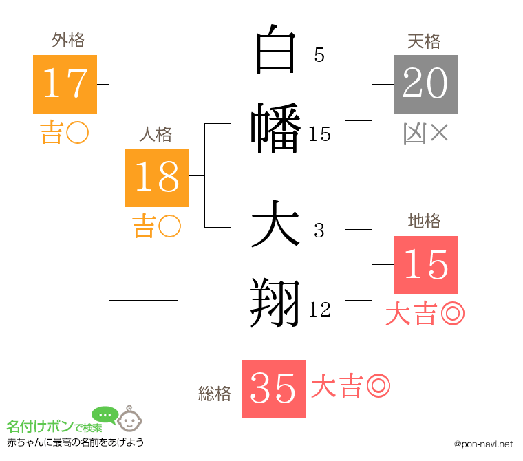 白幡 大翔さんの姓名判断結果