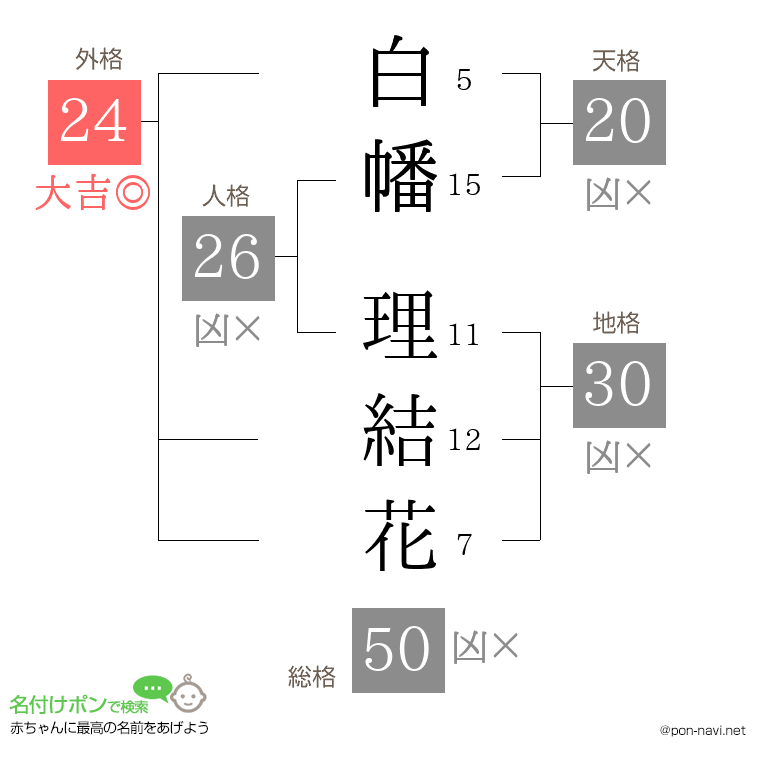 白幡 理結花さんの姓名判断結果