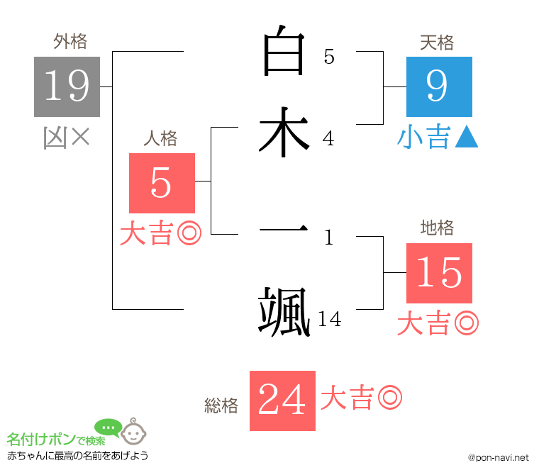 白木 一颯さんの姓名判断結果