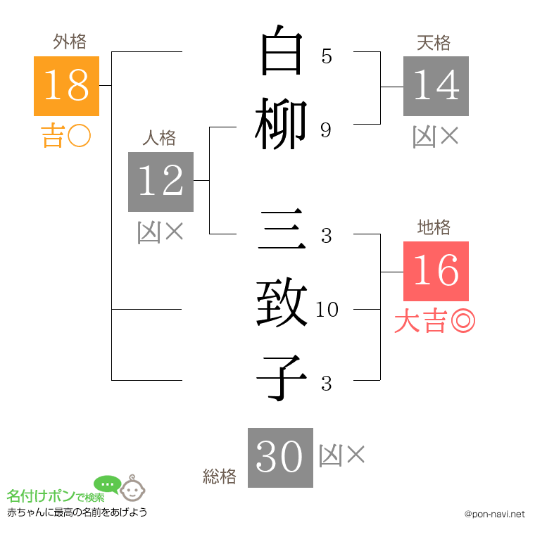 白柳 三致子さんの姓名判断結果