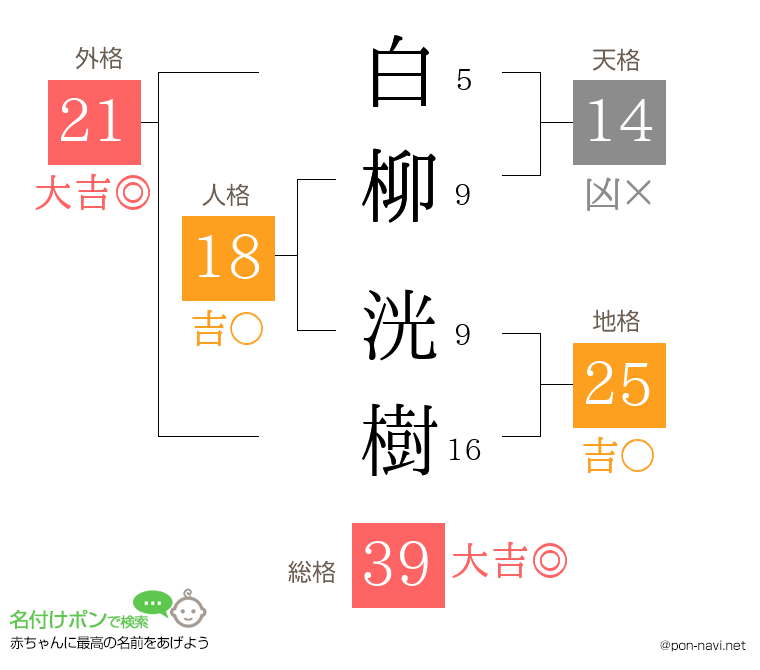 白柳 洸樹さんの姓名判断結果