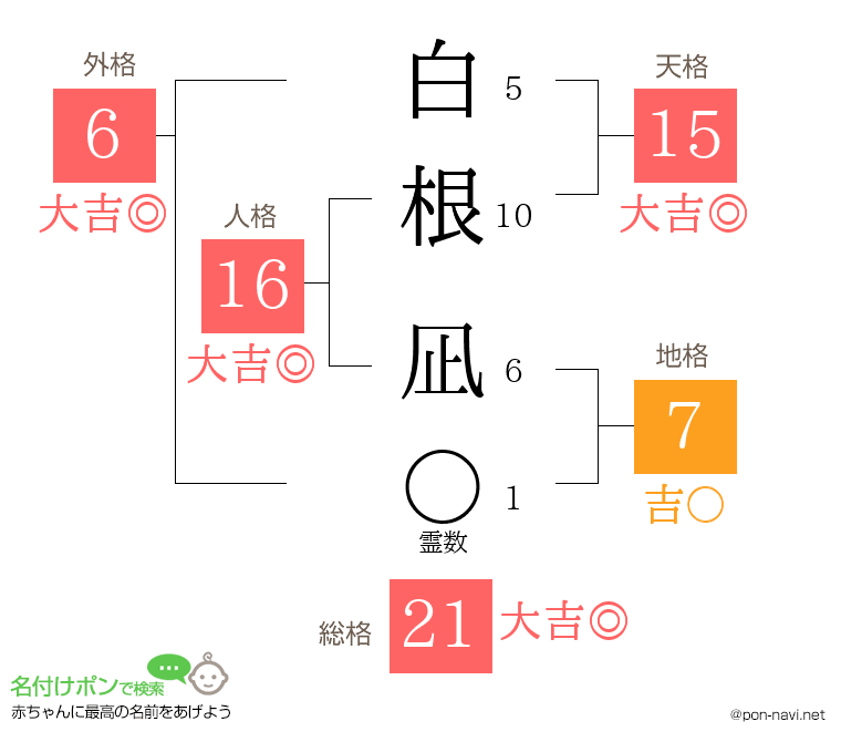 白根 凪さんの姓名判断結果