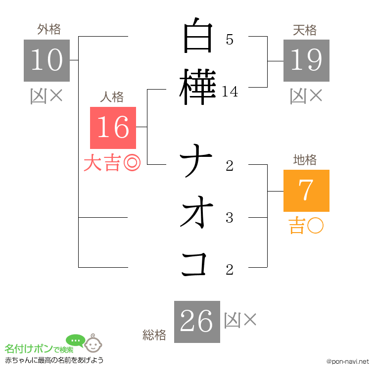 白樺 ナオコさんの姓名判断結果
