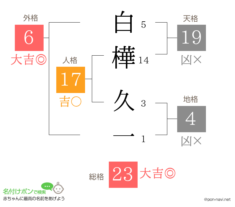 白樺 久一さんの姓名判断結果
