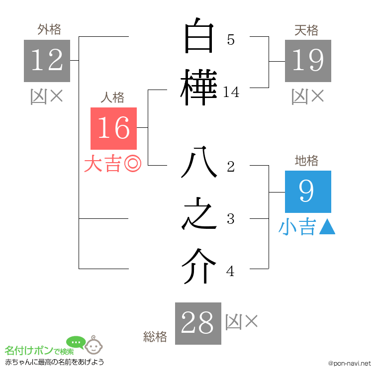 白樺 八之介さんの姓名判断結果