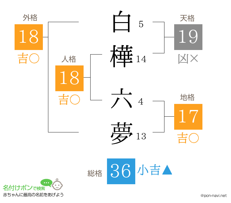 白樺 六夢さんの姓名判断結果