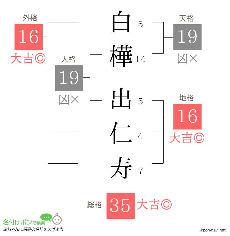 白樺 出仁寿さんの姓名判断結果
