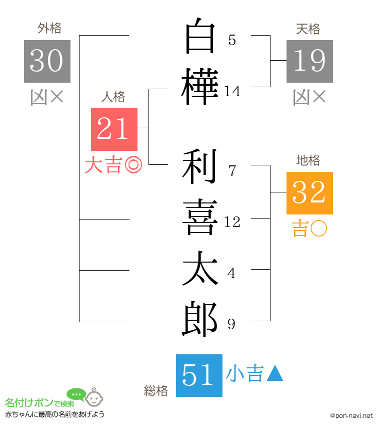 白樺 利喜太郎さんの姓名判断結果