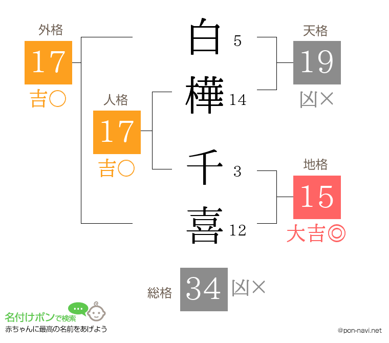 白樺 千喜さんの姓名判断結果