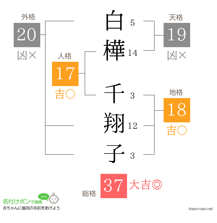 白樺 千翔子さんの姓名判断結果